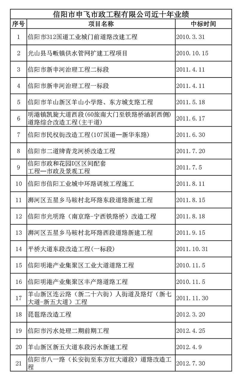 歷年工程及今年獲獎(jiǎng)項(xiàng)目一覽表